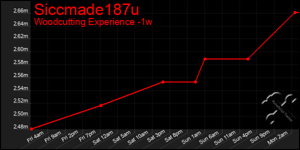 Last 7 Days Graph of Siccmade187u