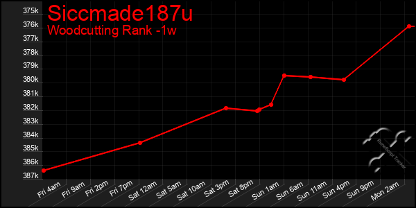 Last 7 Days Graph of Siccmade187u