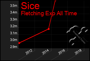 Total Graph of Sice