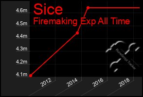 Total Graph of Sice