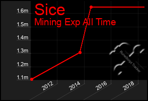 Total Graph of Sice