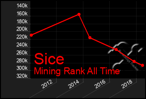 Total Graph of Sice