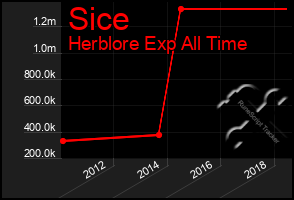 Total Graph of Sice