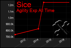 Total Graph of Sice