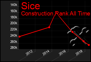 Total Graph of Sice