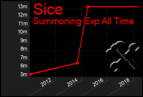 Total Graph of Sice