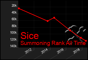 Total Graph of Sice