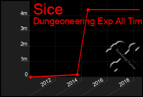 Total Graph of Sice