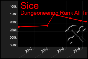 Total Graph of Sice