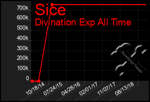 Total Graph of Sice