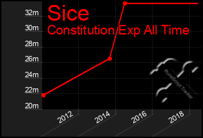 Total Graph of Sice