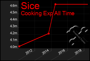 Total Graph of Sice