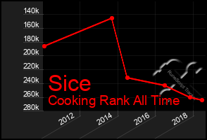 Total Graph of Sice