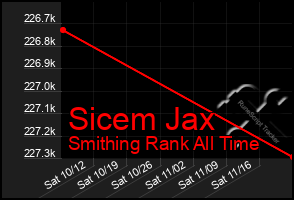 Total Graph of Sicem Jax