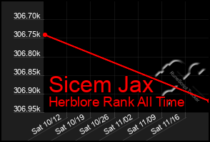 Total Graph of Sicem Jax