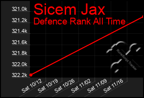 Total Graph of Sicem Jax