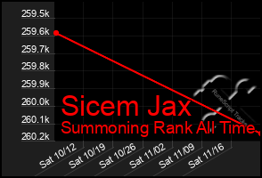 Total Graph of Sicem Jax