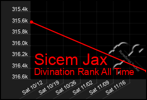 Total Graph of Sicem Jax