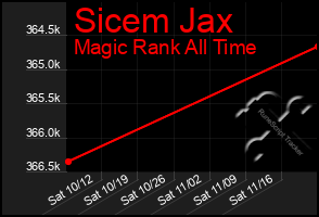 Total Graph of Sicem Jax