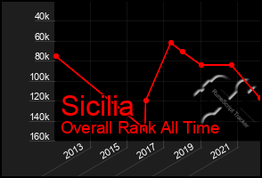 Total Graph of Sicilia