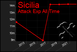 Total Graph of Sicilia