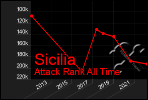 Total Graph of Sicilia