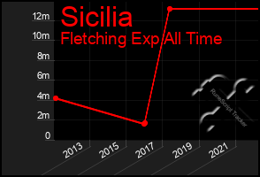 Total Graph of Sicilia