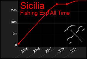 Total Graph of Sicilia