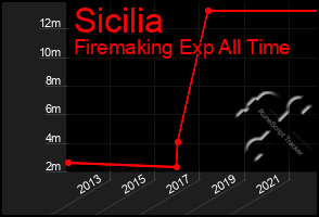 Total Graph of Sicilia