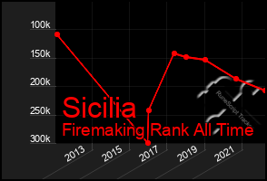 Total Graph of Sicilia