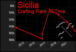 Total Graph of Sicilia