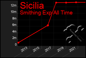 Total Graph of Sicilia