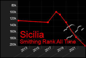 Total Graph of Sicilia