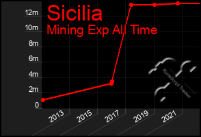 Total Graph of Sicilia