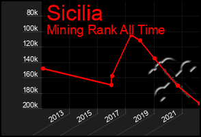 Total Graph of Sicilia