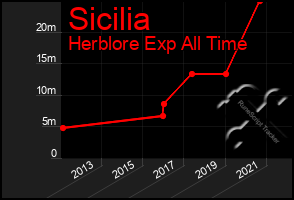 Total Graph of Sicilia