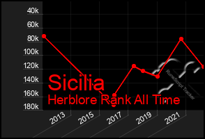 Total Graph of Sicilia