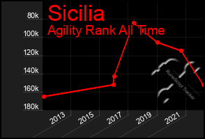 Total Graph of Sicilia