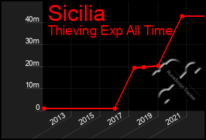 Total Graph of Sicilia