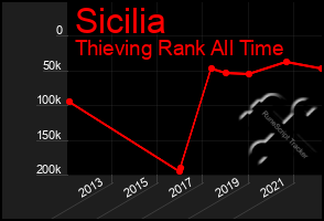 Total Graph of Sicilia