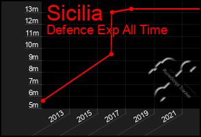 Total Graph of Sicilia