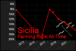 Total Graph of Sicilia