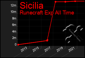 Total Graph of Sicilia