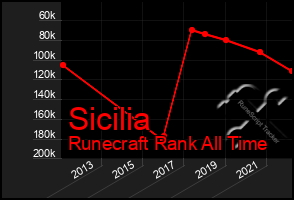 Total Graph of Sicilia