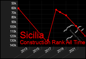 Total Graph of Sicilia