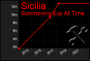 Total Graph of Sicilia