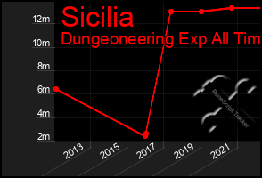 Total Graph of Sicilia