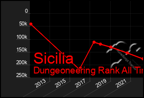 Total Graph of Sicilia