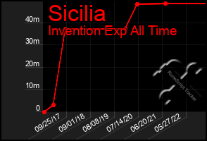 Total Graph of Sicilia