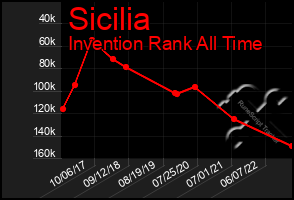 Total Graph of Sicilia